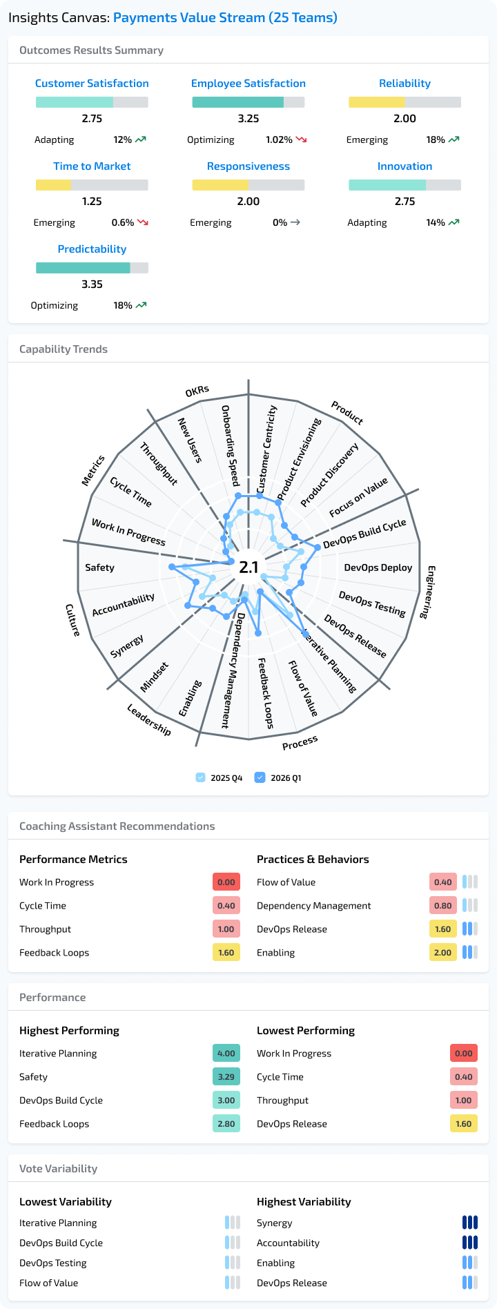 Insights Canvas: Payments Value Stream (25 Teams)